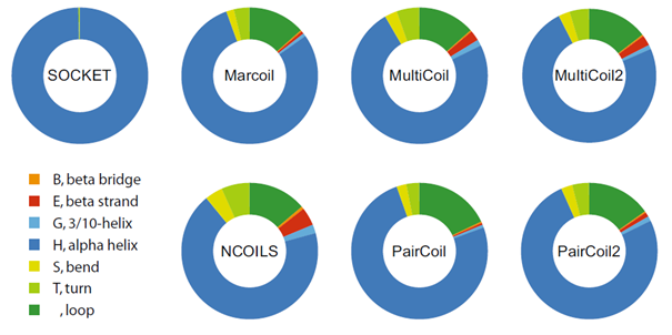 comparison of coiled-coil prediction tools