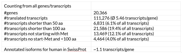 proteins in the human genome annotation not starting with methionine