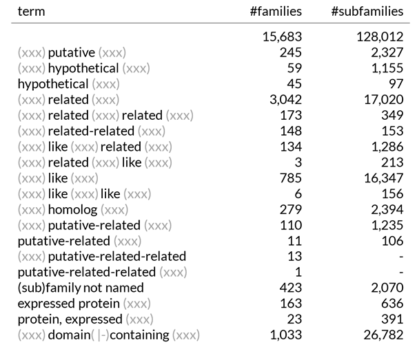 Table with an evaluation of the number of certain terms in PANTHER descriptions sorted by family and subfamily.
