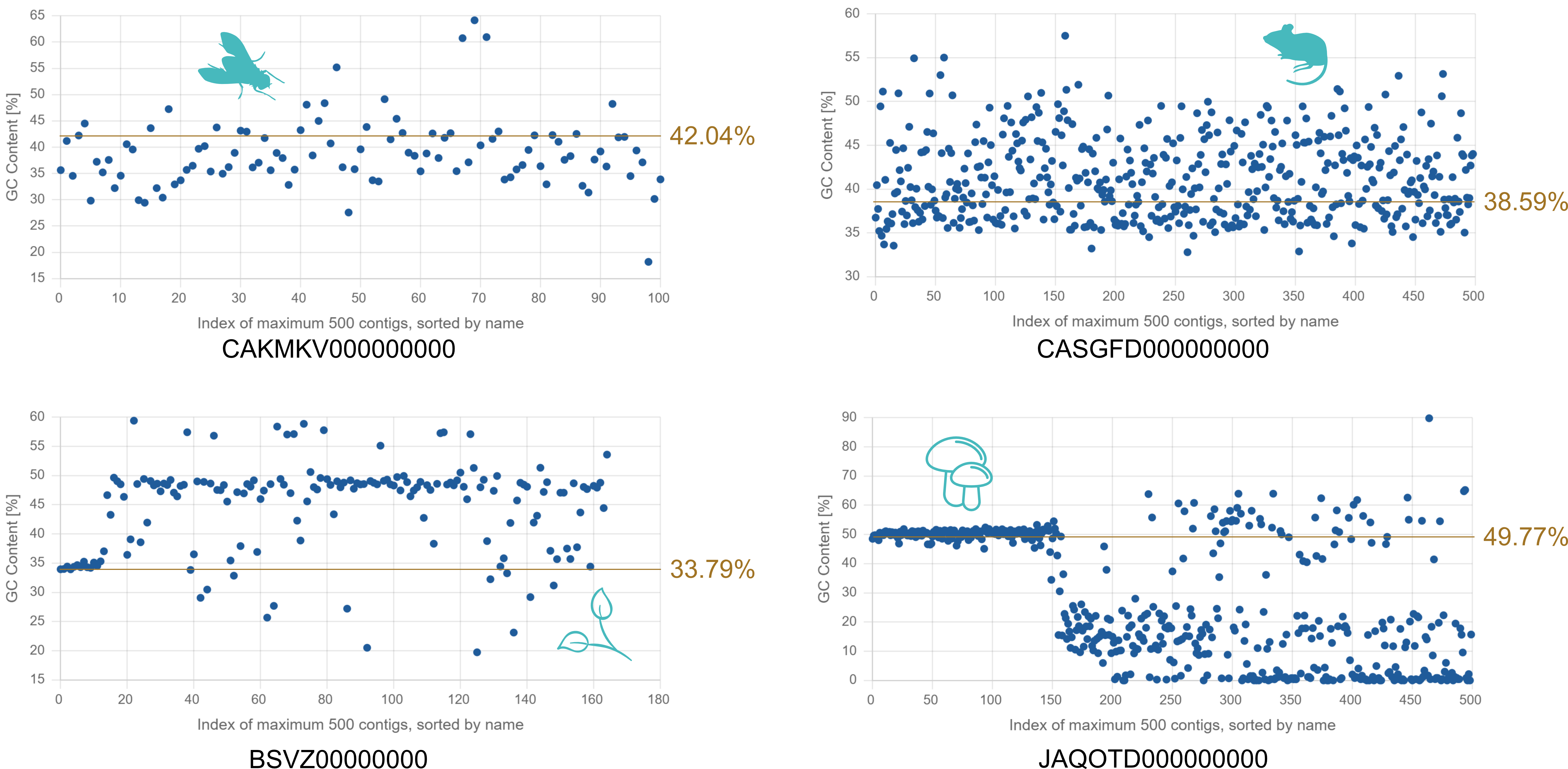GC-content in example animals, plants and fungi, plotted by contig index