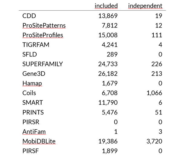 Table with a comparison of tools provided by InterProScan with respect to overlap of assignments with Pfam and PANTHER predictions.